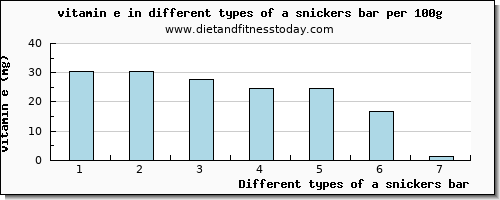 a snickers bar vitamin e per 100g